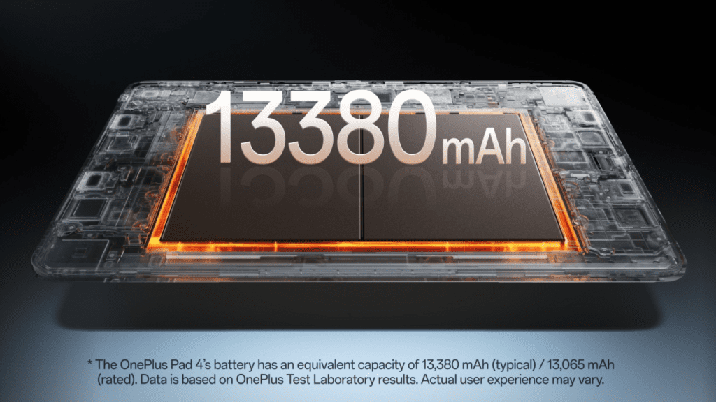 OnePlus Pad 4 with a 13,380mAh battery offering up to 20 hours video playback, 7 hours gaming, and 54 days standby, supported by 80W SUPERVOOC fast charging for long-lasting use.